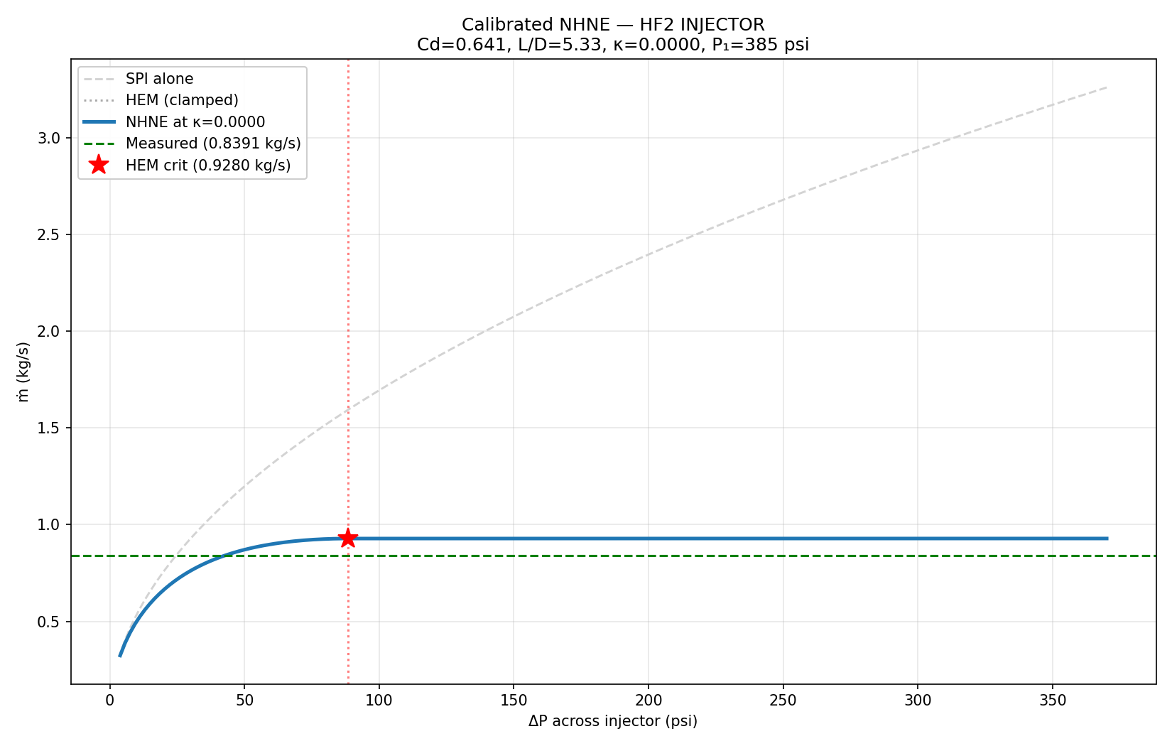 SPI vs HEM calibration curves at best kappa — mass-flow comparison