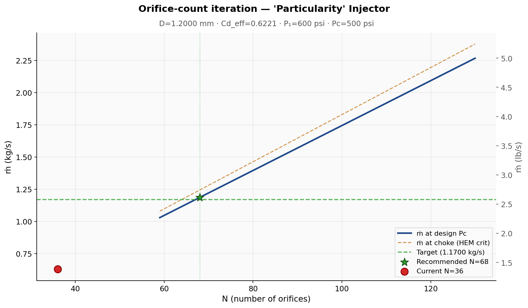 Orifice count sweep optimization results